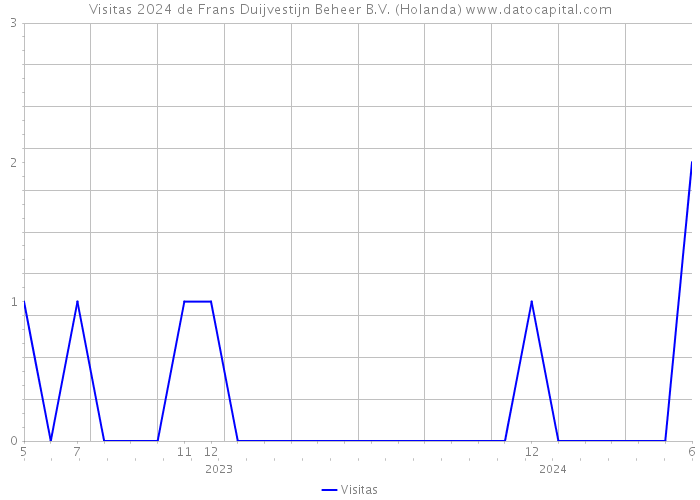 Visitas 2024 de Frans Duijvestijn Beheer B.V. (Holanda) 