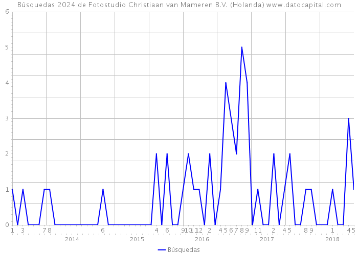 Búsquedas 2024 de Fotostudio Christiaan van Mameren B.V. (Holanda) 
