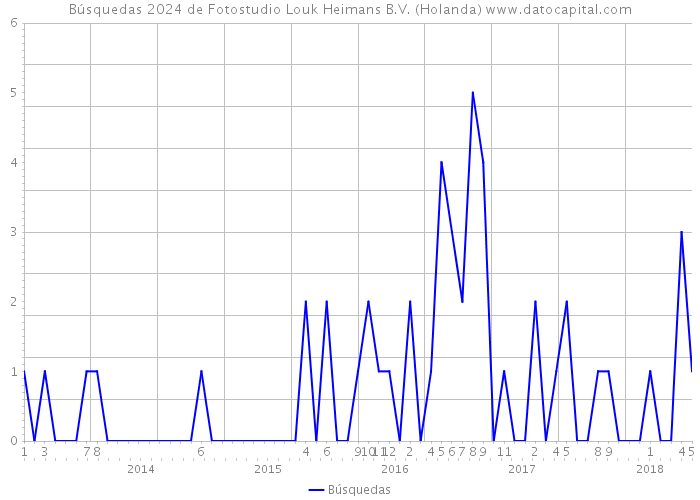 Búsquedas 2024 de Fotostudio Louk Heimans B.V. (Holanda) 
