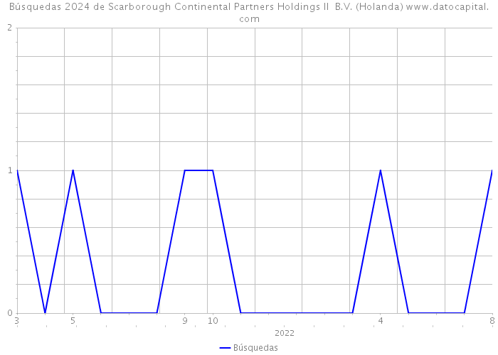 Búsquedas 2024 de Scarborough Continental Partners Holdings II B.V. (Holanda) 