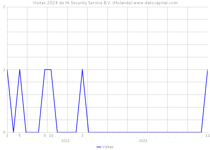 Visitas 2024 de Hi Security Service B.V. (Holanda) 