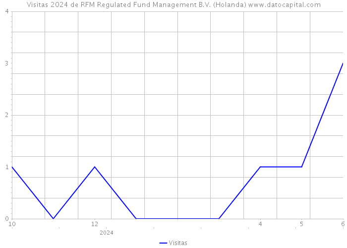Visitas 2024 de RFM Regulated Fund Management B.V. (Holanda) 