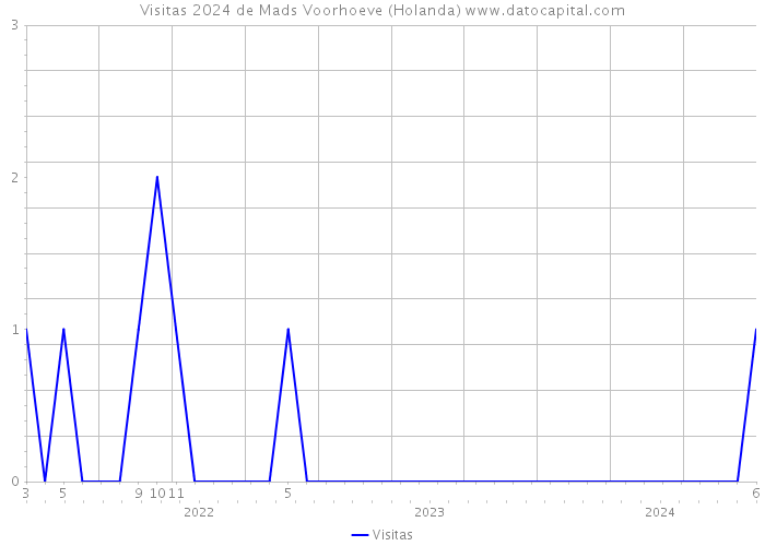 Visitas 2024 de Mads Voorhoeve (Holanda) 