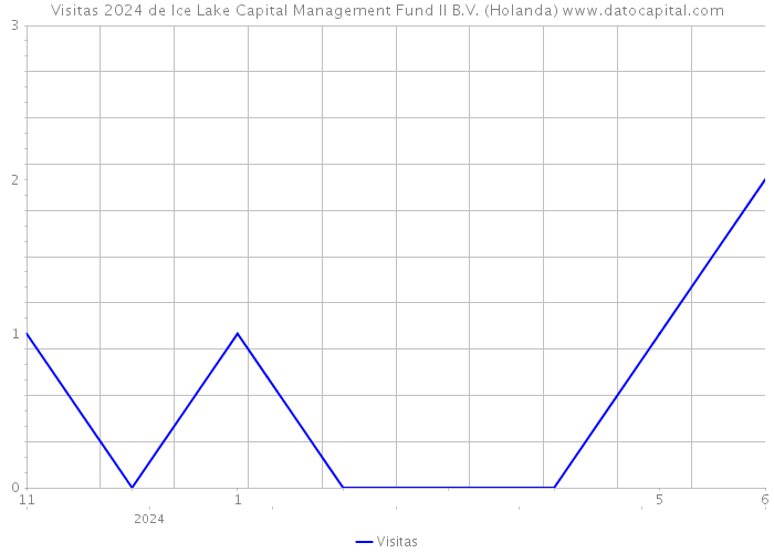 Visitas 2024 de Ice Lake Capital Management Fund II B.V. (Holanda) 