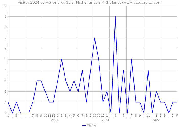 Visitas 2024 de Astronergy Solar Netherlands B.V. (Holanda) 