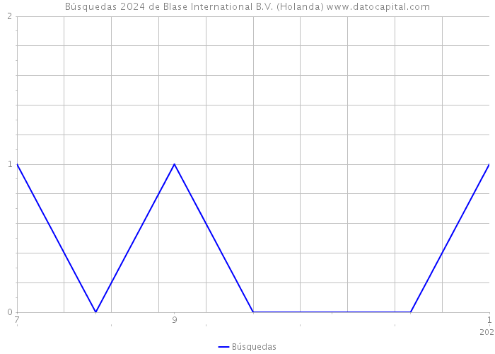 Búsquedas 2024 de Blase International B.V. (Holanda) 