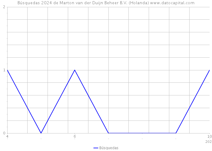Búsquedas 2024 de Marton van der Duijn Beheer B.V. (Holanda) 