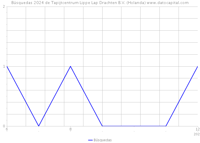 Búsquedas 2024 de Tapijtcentrum Lippe Lap Drachten B.V. (Holanda) 