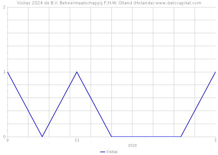 Visitas 2024 de B.V. Beheermaatschappij F.H.W. Olland (Holanda) 