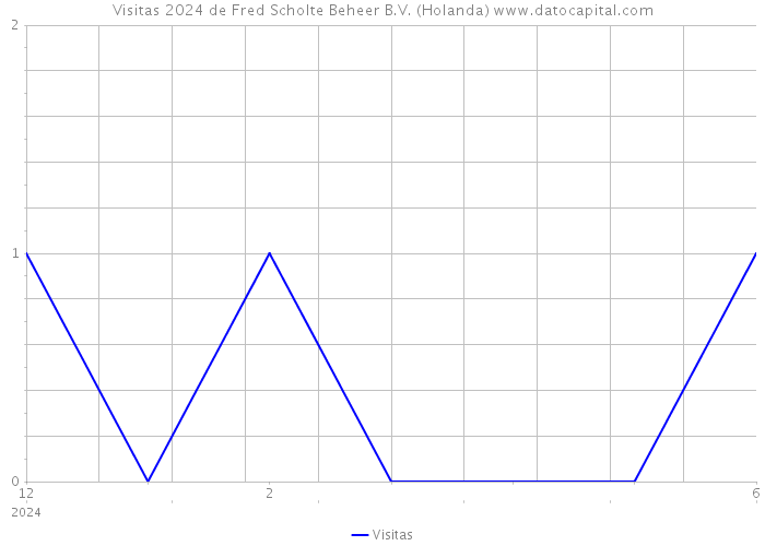 Visitas 2024 de Fred Scholte Beheer B.V. (Holanda) 