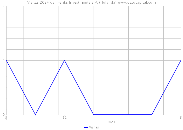 Visitas 2024 de Freriks Investments B.V. (Holanda) 