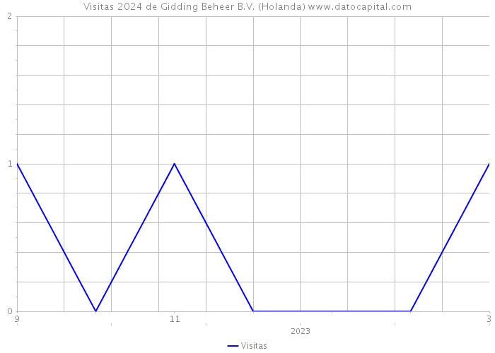 Visitas 2024 de Gidding Beheer B.V. (Holanda) 