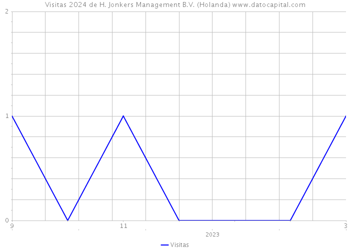 Visitas 2024 de H. Jonkers Management B.V. (Holanda) 