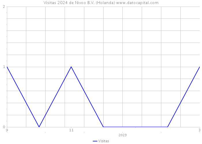 Visitas 2024 de Nivoo B.V. (Holanda) 