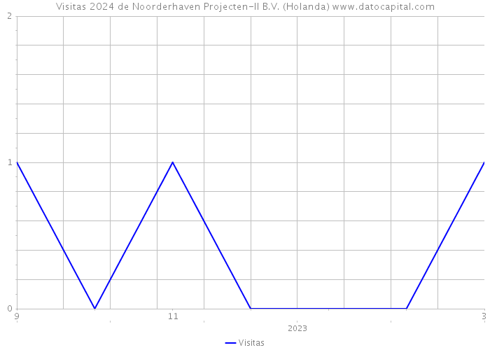 Visitas 2024 de Noorderhaven Projecten-II B.V. (Holanda) 