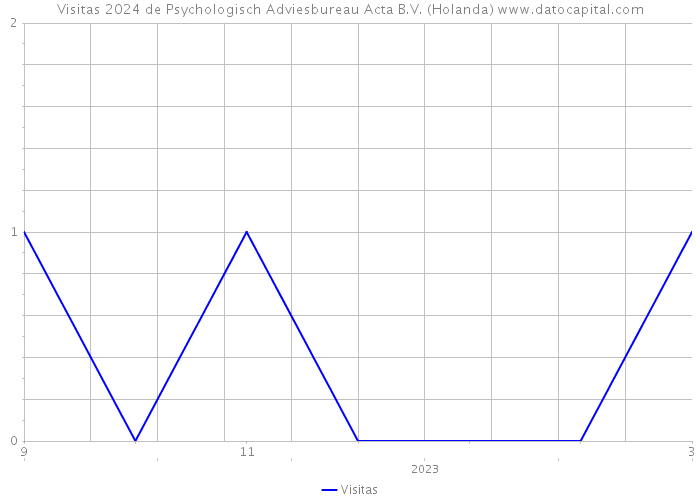 Visitas 2024 de Psychologisch Adviesbureau Acta B.V. (Holanda) 