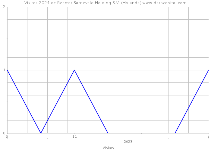 Visitas 2024 de Reemst Barneveld Holding B.V. (Holanda) 