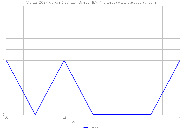 Visitas 2024 de René Bellaart Beheer B.V. (Holanda) 