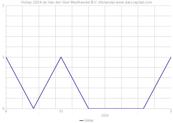 Visitas 2024 de Van der Veer Mesthandel B.V. (Holanda) 