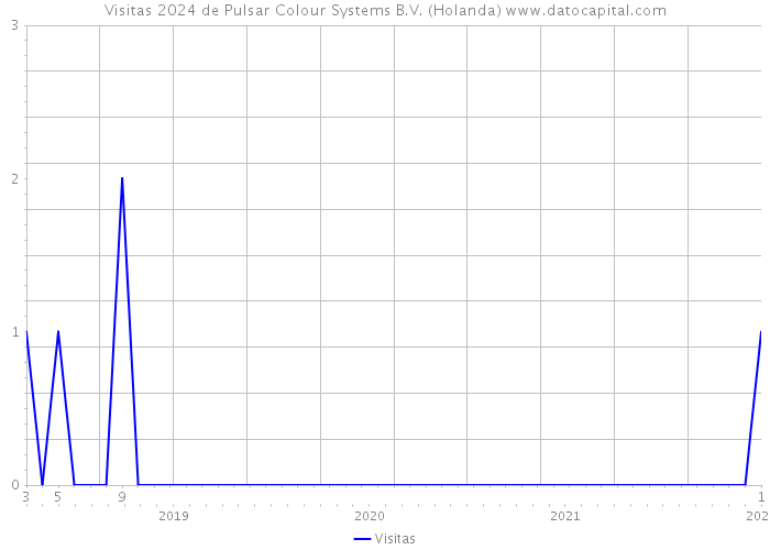 Visitas 2024 de Pulsar Colour Systems B.V. (Holanda) 