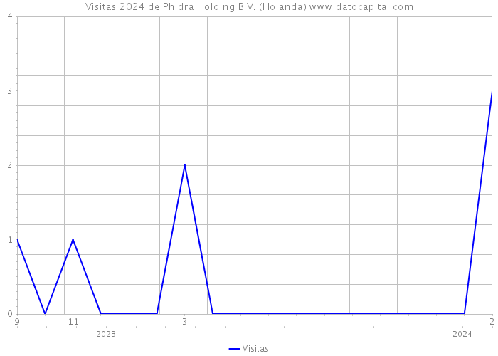Visitas 2024 de Phidra Holding B.V. (Holanda) 
