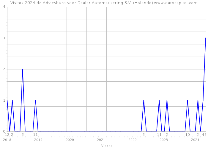 Visitas 2024 de Adviesburo voor Dealer Automatisering B.V. (Holanda) 