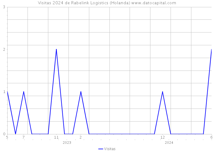 Visitas 2024 de Rabelink Logistics (Holanda) 