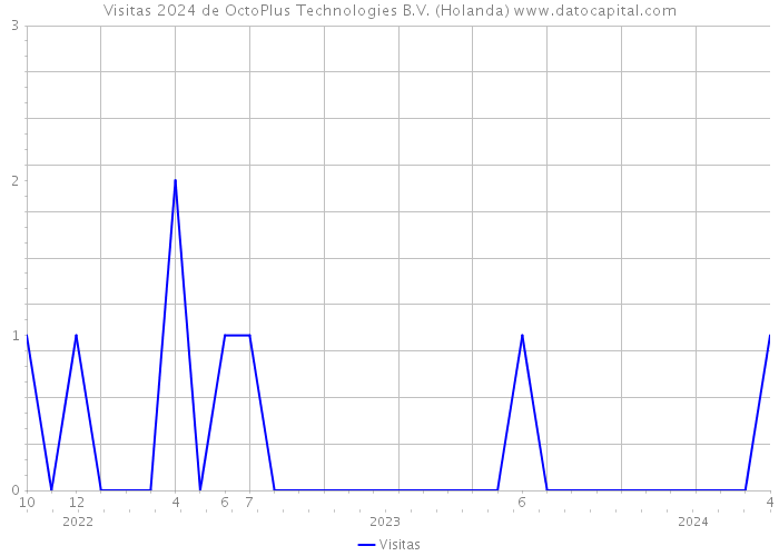 Visitas 2024 de OctoPlus Technologies B.V. (Holanda) 