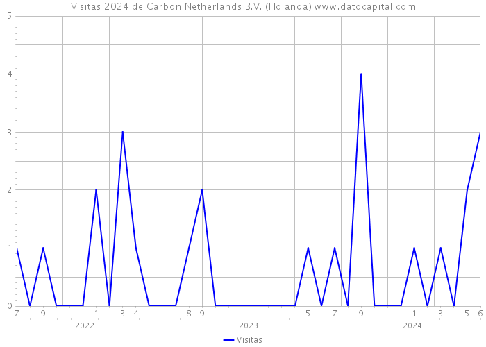 Visitas 2024 de Carbon Netherlands B.V. (Holanda) 
