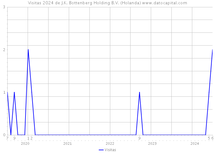 Visitas 2024 de J.K. Bottenberg Holding B.V. (Holanda) 