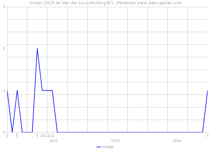 Visitas 2024 de Van der Looij Holding B.V. (Holanda) 