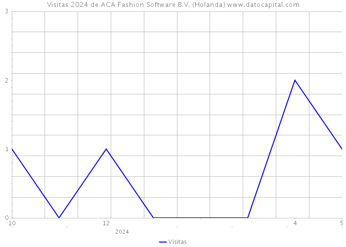 Visitas 2024 de ACA Fashion Software B.V. (Holanda) 