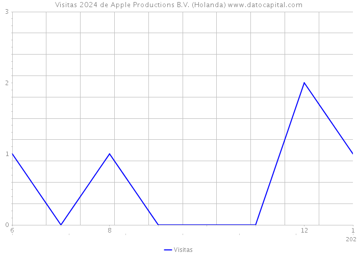 Visitas 2024 de Apple Productions B.V. (Holanda) 