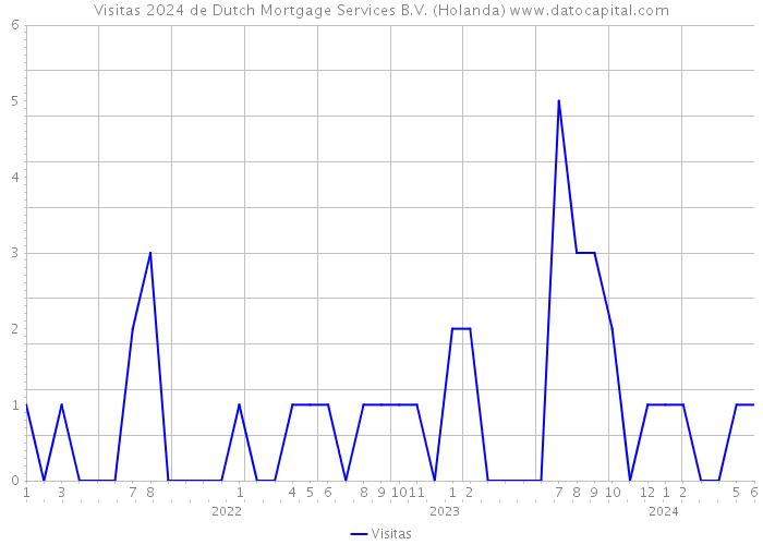 Visitas 2024 de Dutch Mortgage Services B.V. (Holanda) 