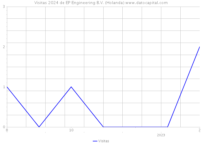Visitas 2024 de EP Engineering B.V. (Holanda) 