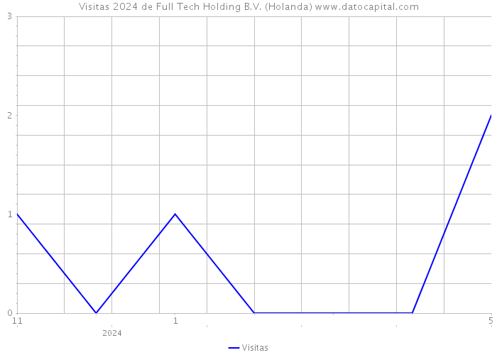 Visitas 2024 de Full Tech Holding B.V. (Holanda) 