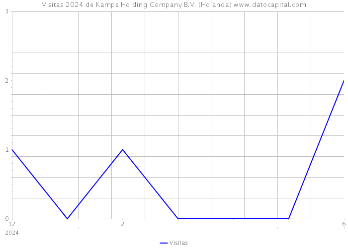 Visitas 2024 de Kamps Holding Company B.V. (Holanda) 