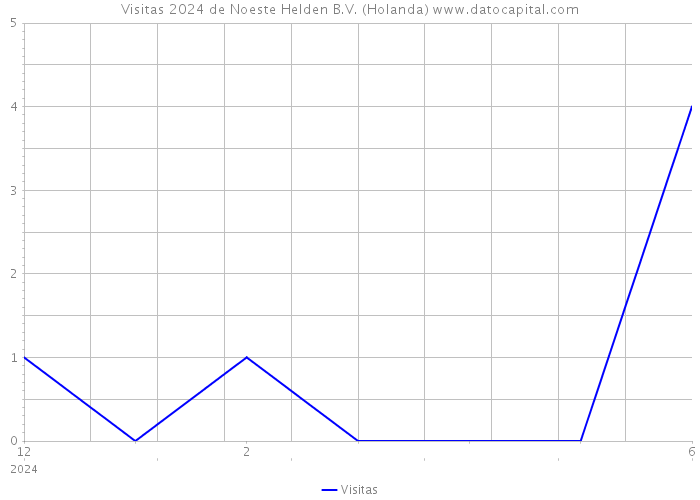 Visitas 2024 de Noeste Helden B.V. (Holanda) 