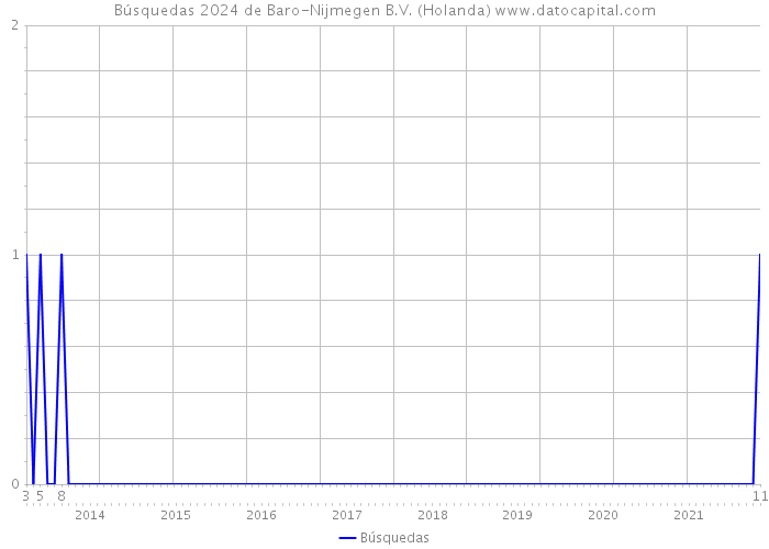 Búsquedas 2024 de Baro-Nijmegen B.V. (Holanda) 