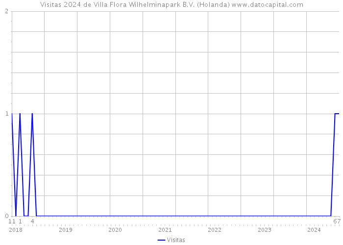 Visitas 2024 de Villa Flora Wilhelminapark B.V. (Holanda) 