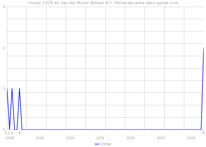 Visitas 2024 de Van der Molen Beheer B.V. (Holanda) 