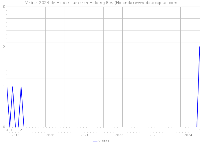 Visitas 2024 de Helder Lunteren Holding B.V. (Holanda) 