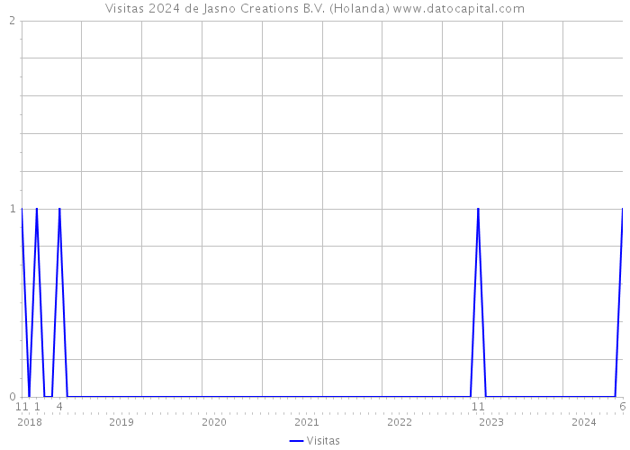 Visitas 2024 de Jasno Creations B.V. (Holanda) 