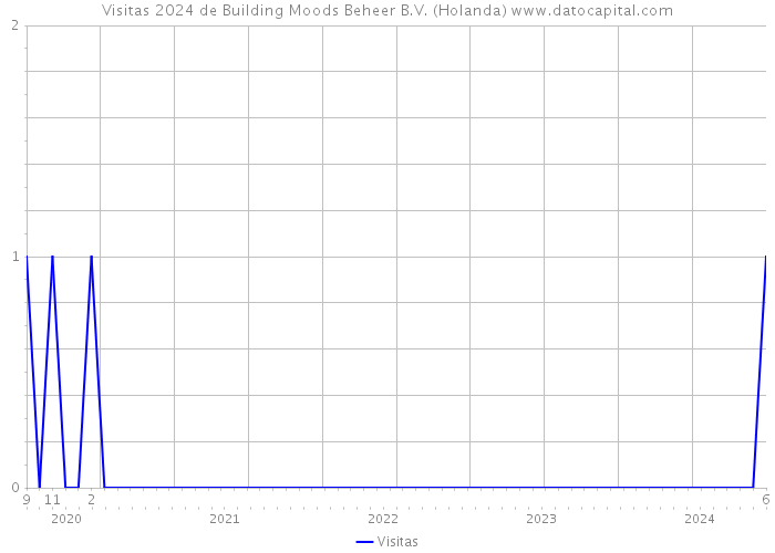 Visitas 2024 de Building Moods Beheer B.V. (Holanda) 