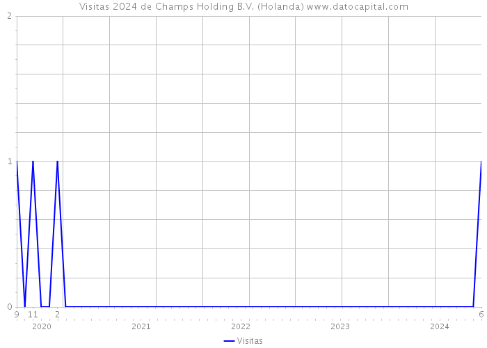 Visitas 2024 de Champs Holding B.V. (Holanda) 