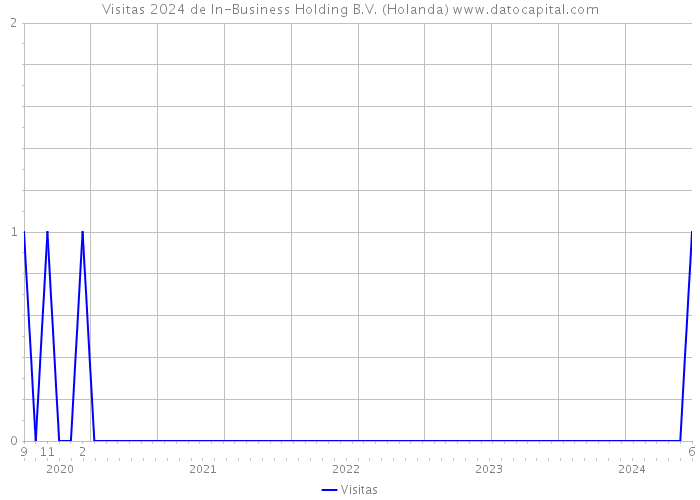 Visitas 2024 de In-Business Holding B.V. (Holanda) 