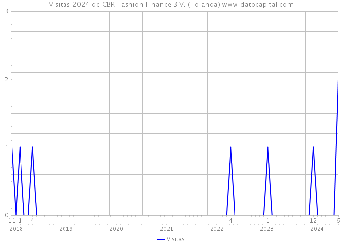 Visitas 2024 de CBR Fashion Finance B.V. (Holanda) 