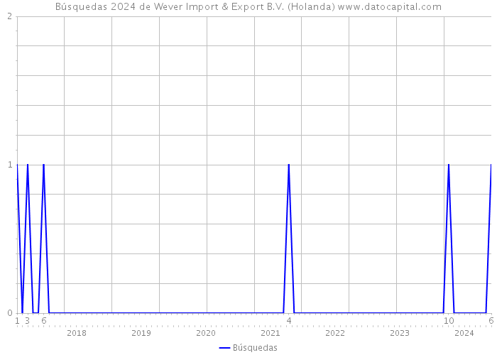 Búsquedas 2024 de Wever Import & Export B.V. (Holanda) 