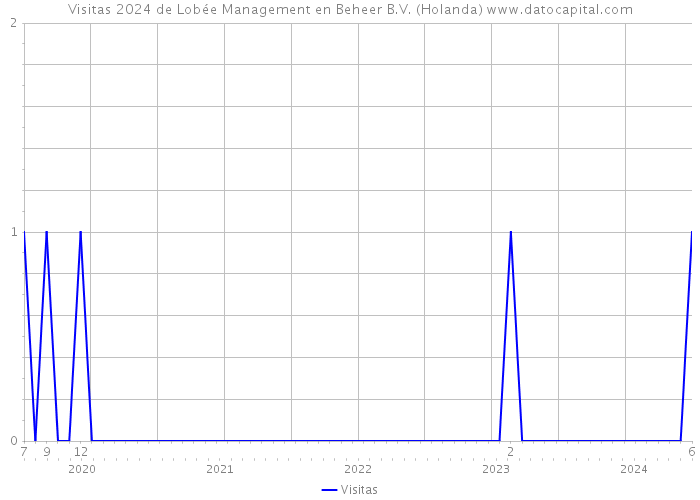 Visitas 2024 de Lobée Management en Beheer B.V. (Holanda) 