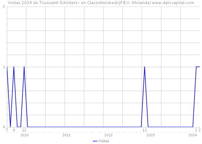 Visitas 2024 de Toussaint Schilders- en Glaszettersbedrijf B.V. (Holanda) 